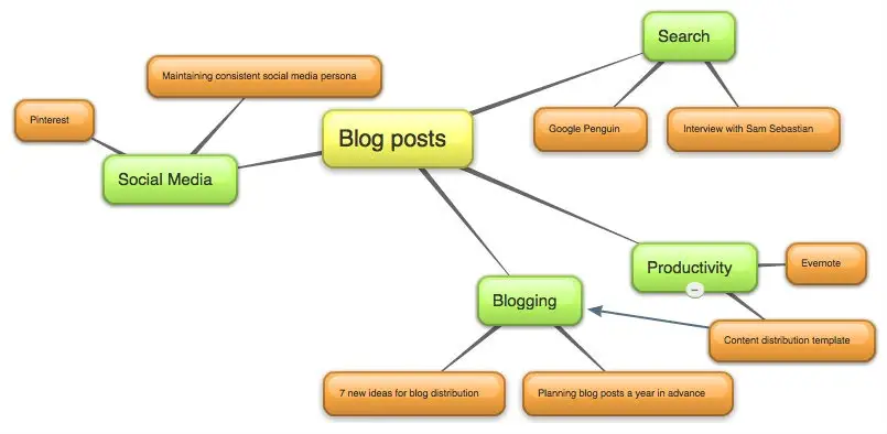 From Idea to Impact — How Strategic Campaigns Drive Growth blog 4
